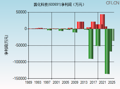 600691财务指标图