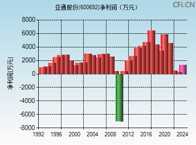 600692财务指标图