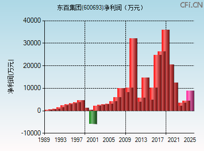 600693财务指标图 600693财务指标图