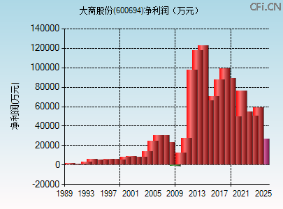 600694财务指标图