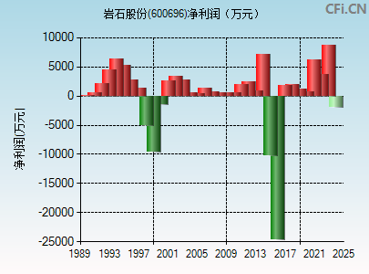 600696财务指标图