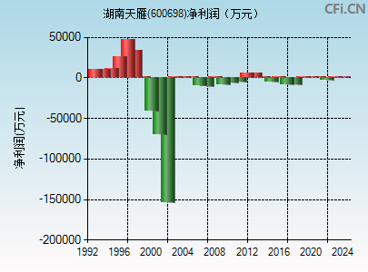 600698财务指标图