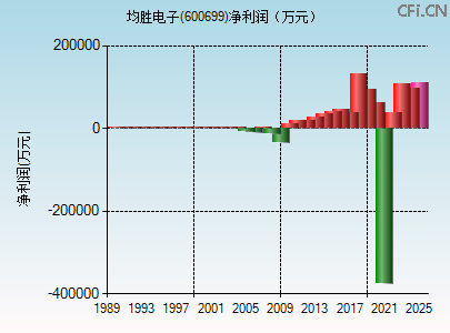600699财务指标图