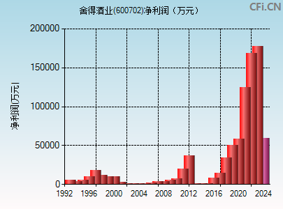 600702财务指标图