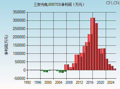 600703财务指标图 600703财务指标图