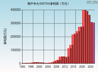 600704财务指标图 600704财务指标图