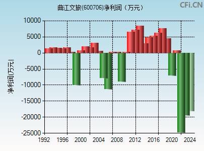 600706财务指标图 600706财务指标图