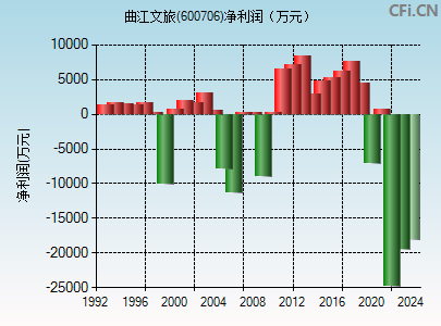 600706财务指标图