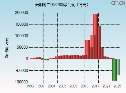 600708财务指标图