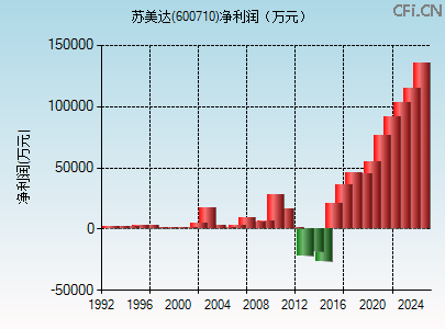 600710财务指标图 600710财务指标图