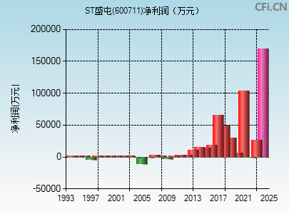 600711财务指标图