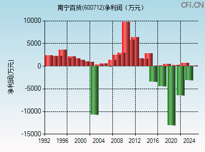 600712财务指标图