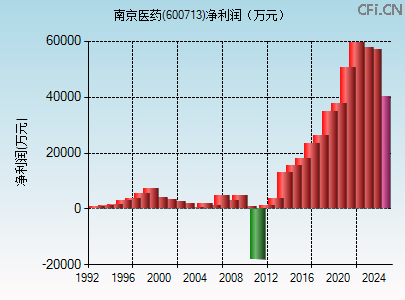 600713财务指标图