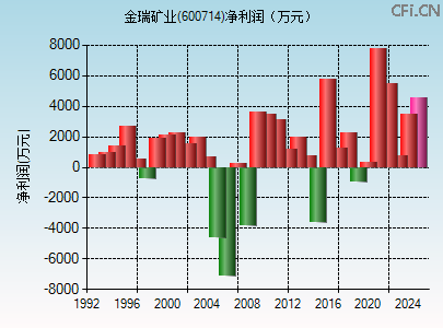 600714财务指标图