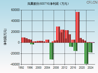 600716财务指标图