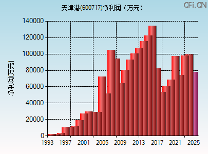 600717财务指标图