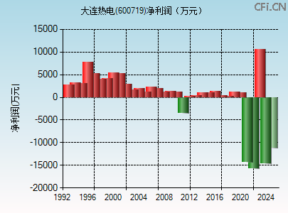 600719财务指标图