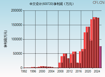 600720财务指标图