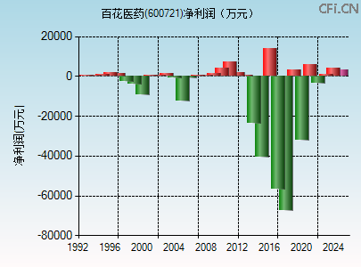 600721财务指标图 600721财务指标图