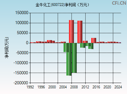 600722财务指标图