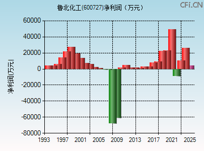 600727财务指标图