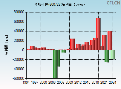 600728财务指标图