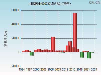 600730财务指标图