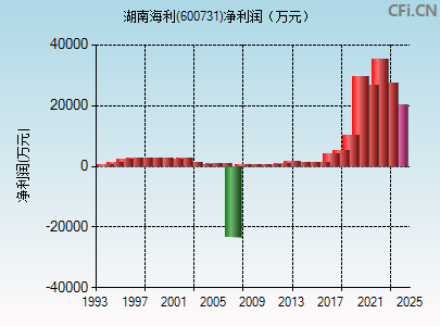 600731财务指标图