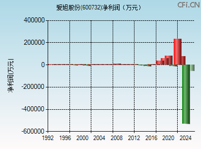 600732财务指标图 600732财务指标图