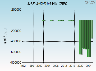 600733财务指标图