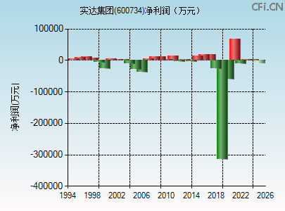 600734财务指标图