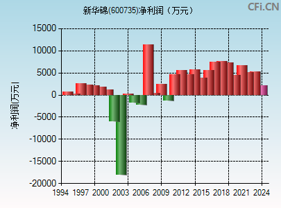 600735财务指标图 600735财务指标图