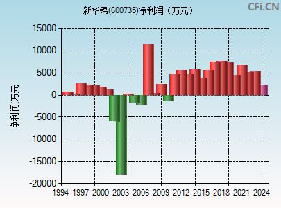 600735财务指标图
