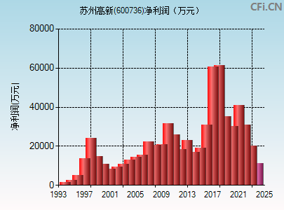 600736财务指标图