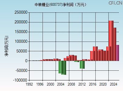 600737财务指标图 600737财务指标图