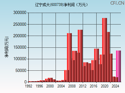 600739财务指标图 600739财务指标图