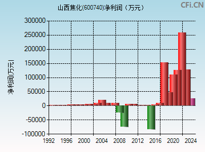 600740财务指标图