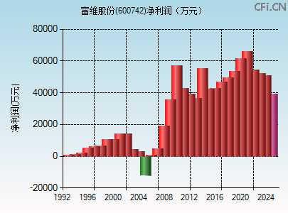 600742财务指标图