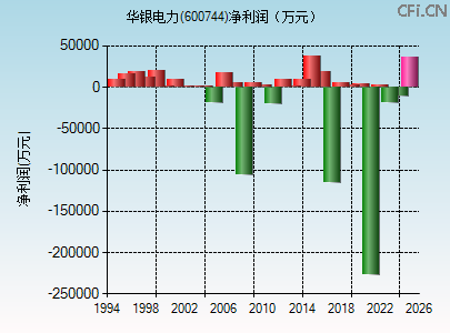 600744财务指标图
