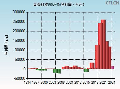 600745财务指标图