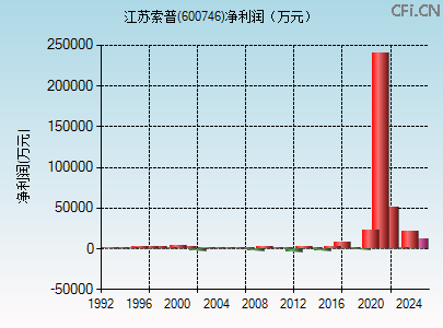 600746财务指标图