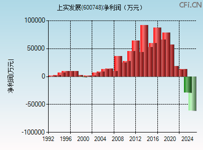 600748财务指标图