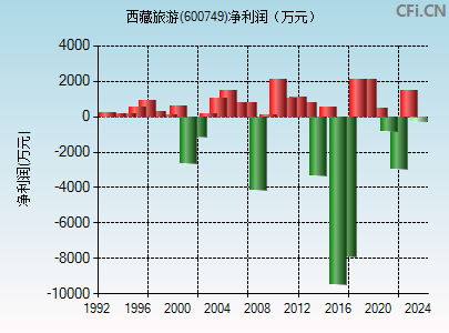 600749财务指标图