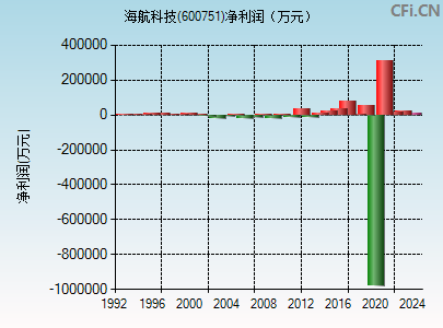 600751财务指标图