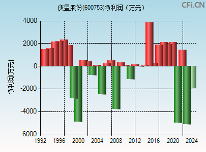 600753财务指标图