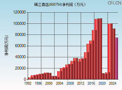 600754财务指标图 600754财务指标图