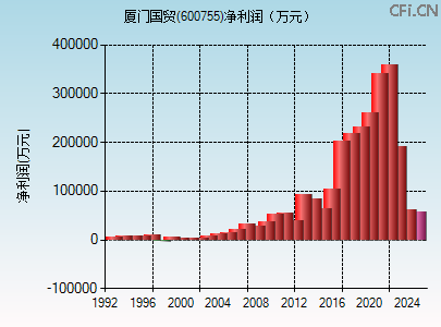 600755财务指标图 600755财务指标图