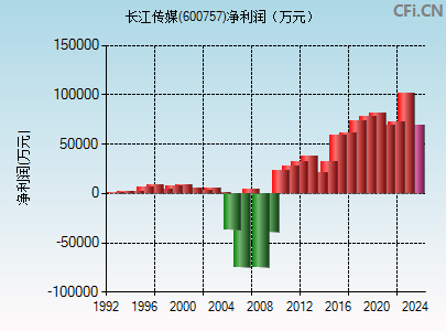 600757财务指标图