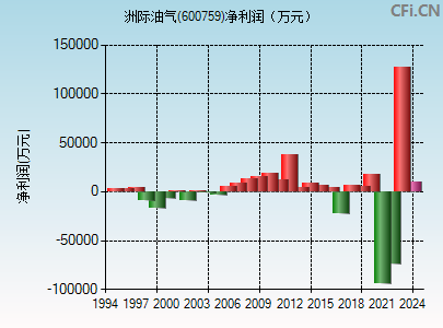 600759财务指标图