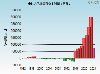 600760财务指标图